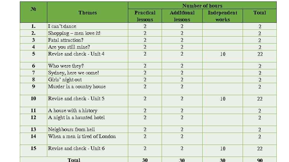 № Number of hours Additional Independent lessons works 2 2 2 10 1. 2.