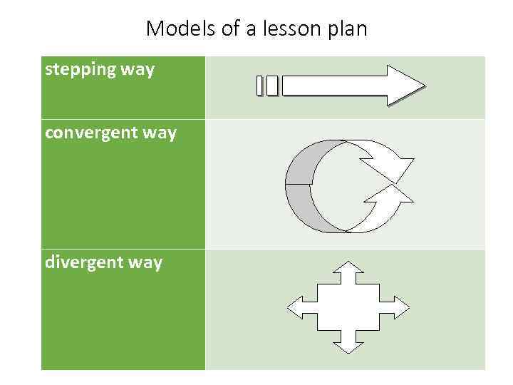 Models of a lesson plan stepping way convergent way divergent way 