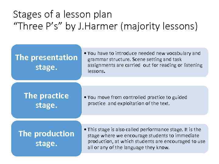 Stages of a lesson plan “Three P’s” by J. Harmer (majority lessons) The presentation