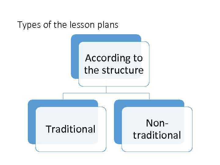 Types of the lesson plans According to the structure Traditional Nontraditional 