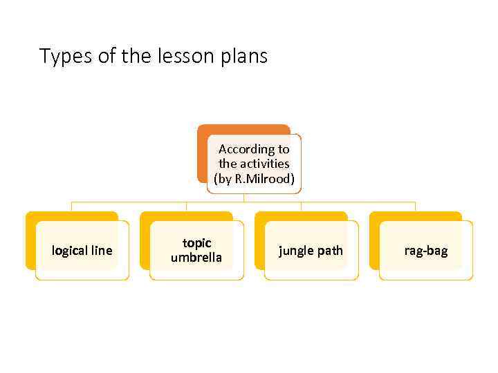 Types of the lesson plans According to the activities (by R. Milrood) logical line