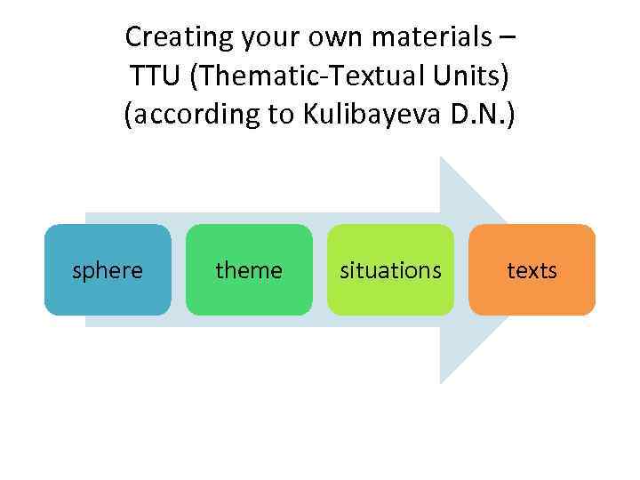 Creating your own materials – TTU (Thematic-Textual Units) (according to Kulibayeva D. N. )
