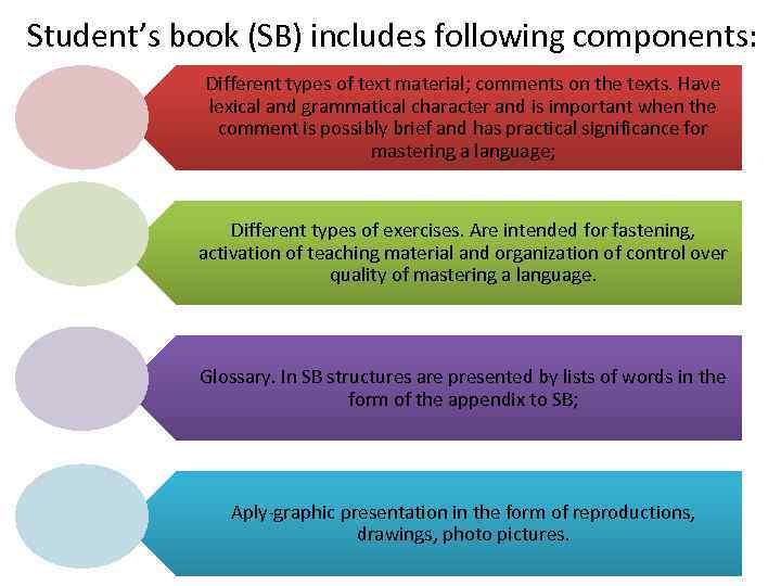 Student’s book (SB) includes following components: Different types of text material; comments on the