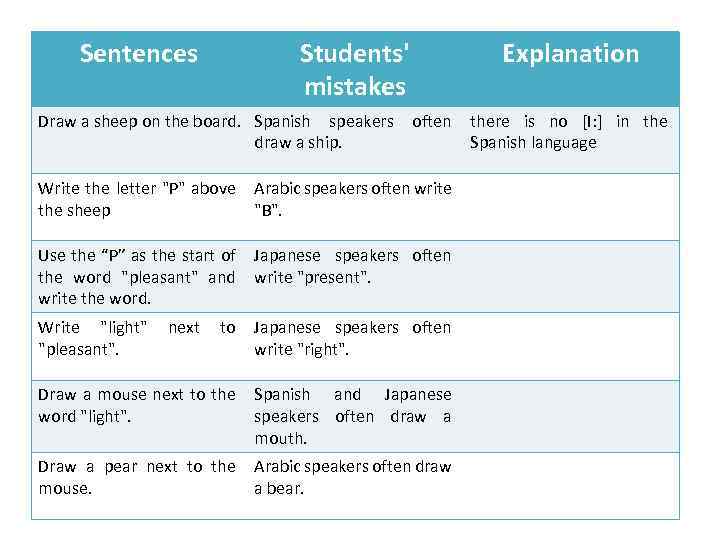 Sentences Students' mistakes Draw a sheep on the board. Spanish speakers draw a ship.