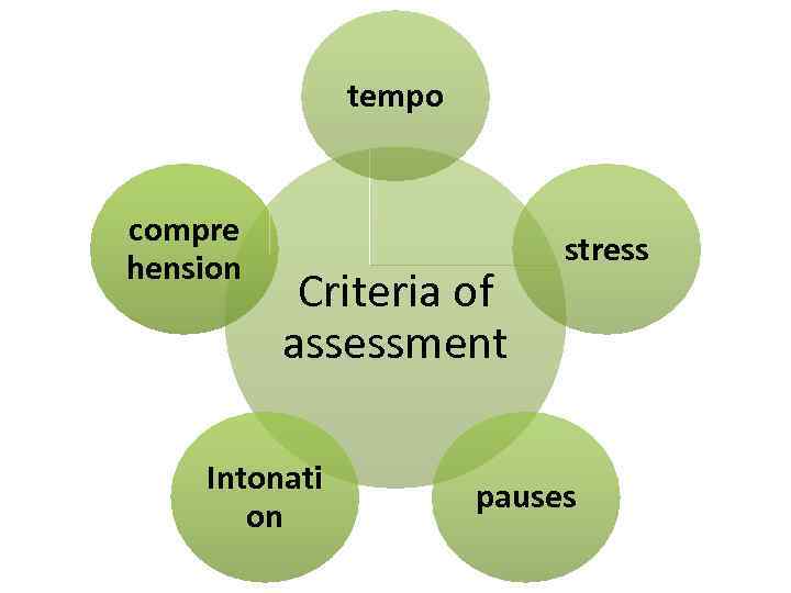 tempo compre hension Criteria of assessment Intonati on stress pauses 