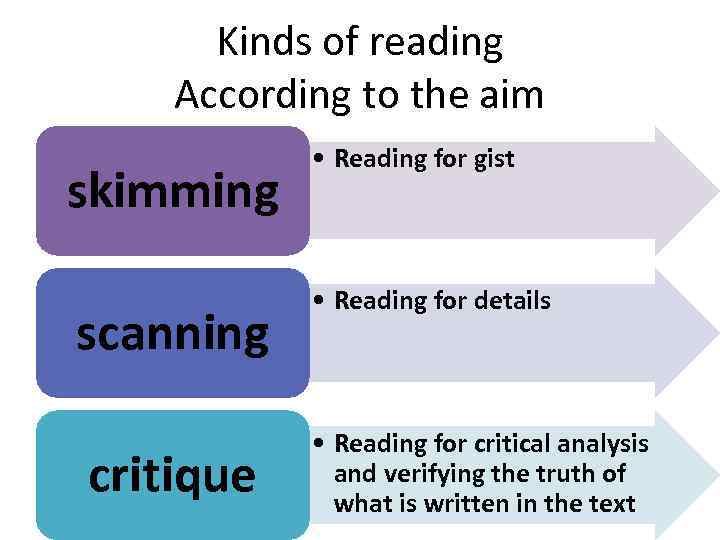 Kinds of reading According to the aim skimming scanning critique • Reading for gist