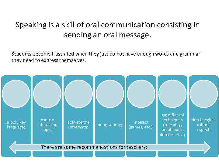 Speaking is a skill of oral communication consisting in sending an oral message. Students