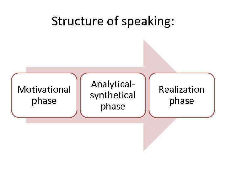 Structure of speaking: Motivational phase Analyticalsynthetical phase Realization phase 