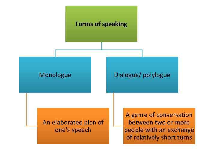 Forms of speaking Monologue An elaborated plan of one’s speech Dialogue/ polylogue A genre