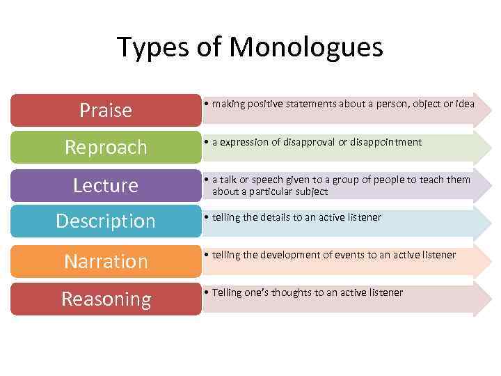 Types of Monologues Praise Reproach Lecture Description • making positive statements about a person,