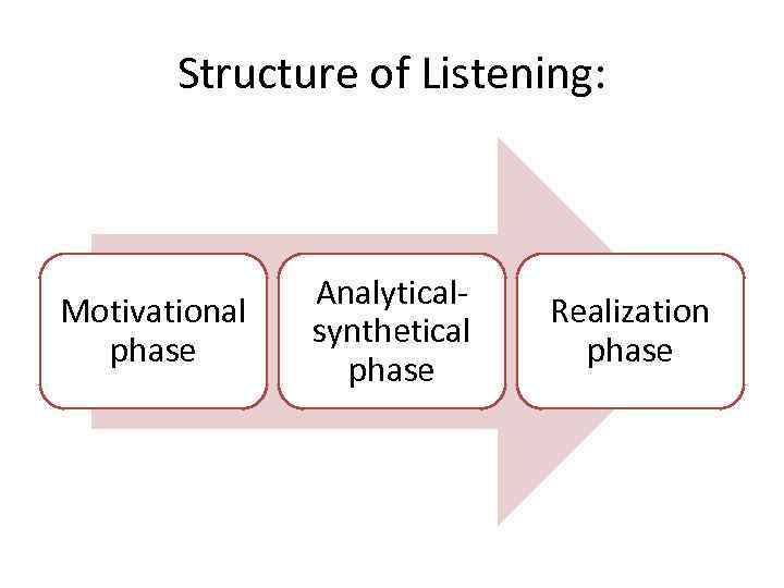 Structure of Listening: Motivational phase Analyticalsynthetical phase Realization phase 