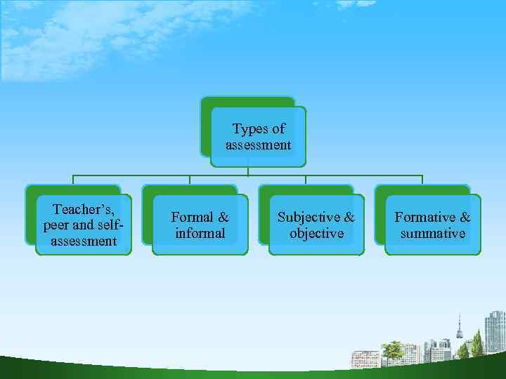 Types of assessment Teacher’s, peer and selfassessment Formal & informal Subjective & objective Formative