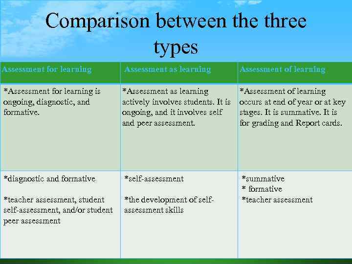 Comparison between the three types Assessment for learning Assessment as learning Assessment of learning