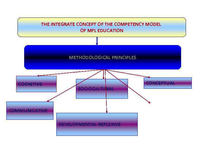 THE INTEGRATE CONCEPT OF THE COMPETENCY MODEL OF MFL EDUCATION METHODOLOGICAL PRINCIPLES COGNITIVE SOCIOCULTURAL