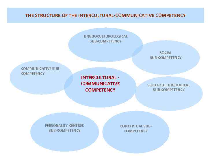 THE STRUCTURE OF THE INTERCULTURAL-COMMUNICATIVE COMPETENCY LINGUOCULTUROLOGICAL SUB-COMPETENCY SOCIAL SUB-COMPETENCY COMMUNICATIVE SUBCOMPETENCY INTERCULTURAL COMMUNICATIVE