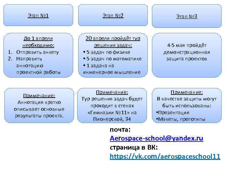 Этап № 1 До 1 апреля необходимо: 1. Отправить анкету 2. Направить аннотацию проектной