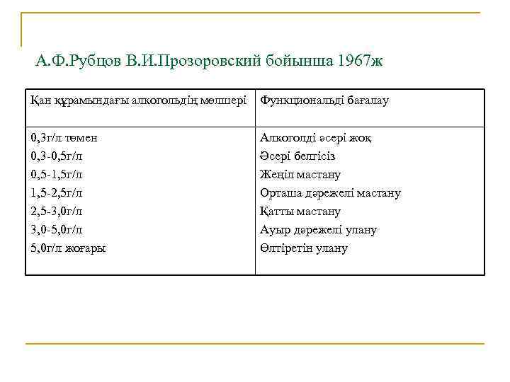 А. Ф. Рубцов В. И. Прозоровский бойынша 1967 ж Қан құрамындағы алкогольдің мөлшері Функциональді