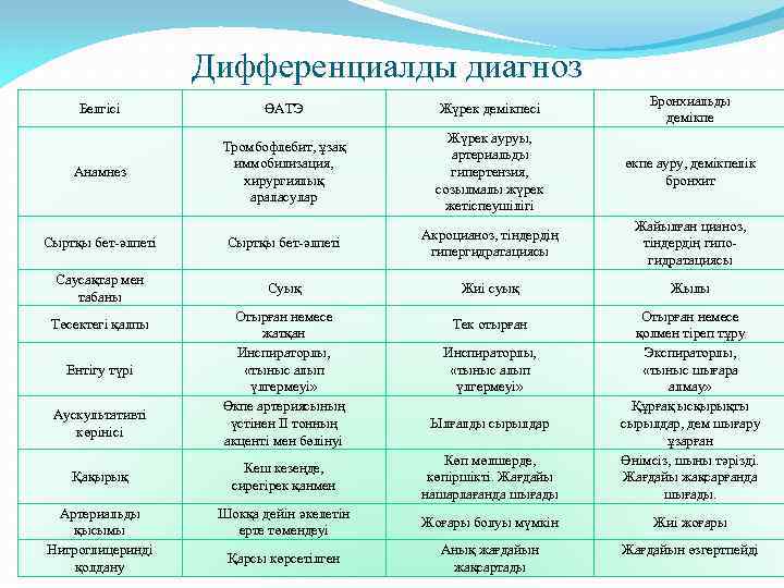 Дифференциалды диагноз Белгісі ӨАТЭ Жүрек демікпесі Бронхиальды демікпе Анамнез Тромбофлебит, ұзақ иммобилизация, хирургиялық араласулар