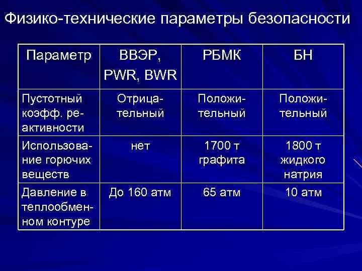 Физико-технические параметры безопасности Параметр ВВЭР, PWR, BWR РБМК БН Пустотный коэфф. реактивности Использование горючих