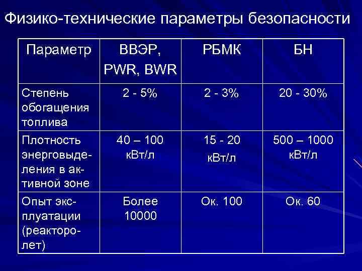 Физико-технические параметры безопасности Параметр ВВЭР, PWR, BWR РБМК БН Степень обогащения топлива Плотность энерговыделения