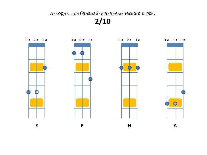 Аккорды для балалайки академического строя. 2/10 3 -я 2 -я E 1 -я 3