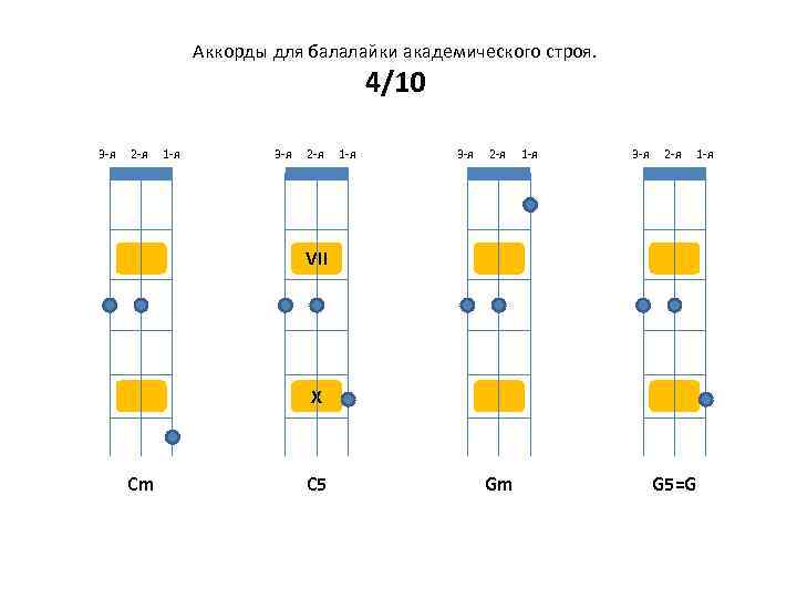 Аккорды для балалайки академического строя. 4/10 3 -я 2 -я 1 -я VII X