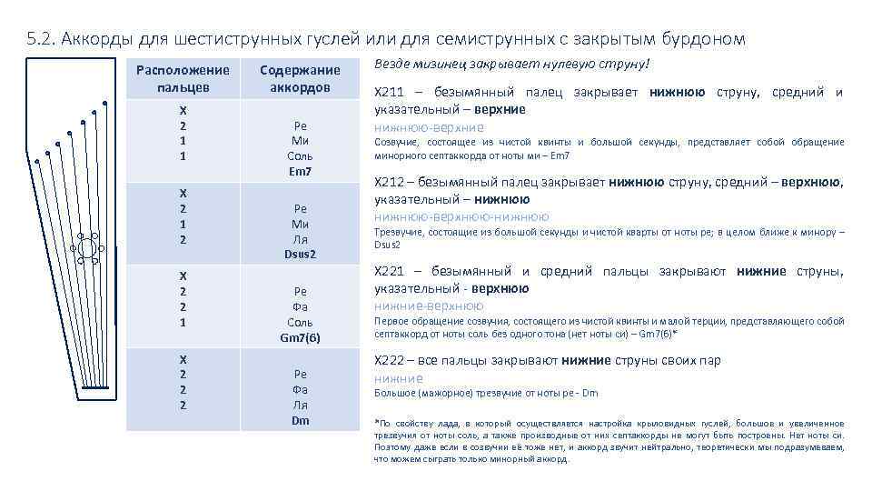 5. 2. Аккорды для шестиструнных гуслей или для семиструнных с закрытым бурдоном Расположение пальцев
