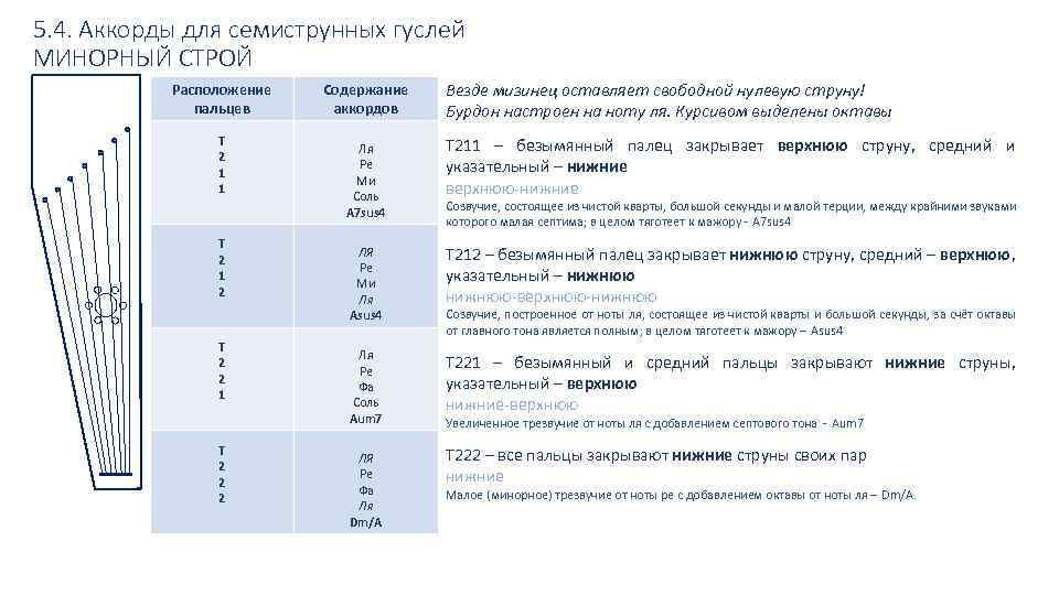 5. 4. Аккорды для семиструнных гуслей МИНОРНЫЙ СТРОЙ Расположение пальцев Т 2 1 1