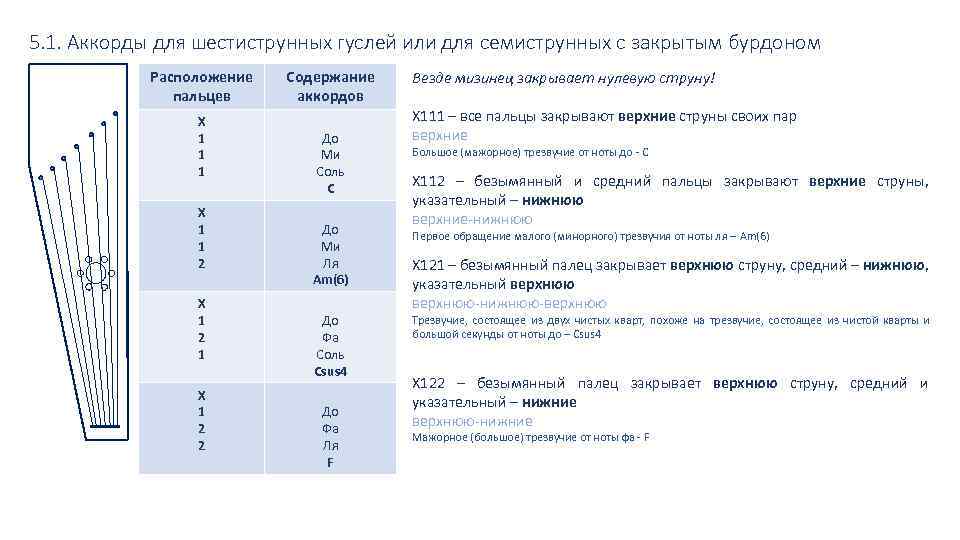 5. 1. Аккорды для шестиструнных гуслей или для семиструнных с закрытым бурдоном Расположение пальцев