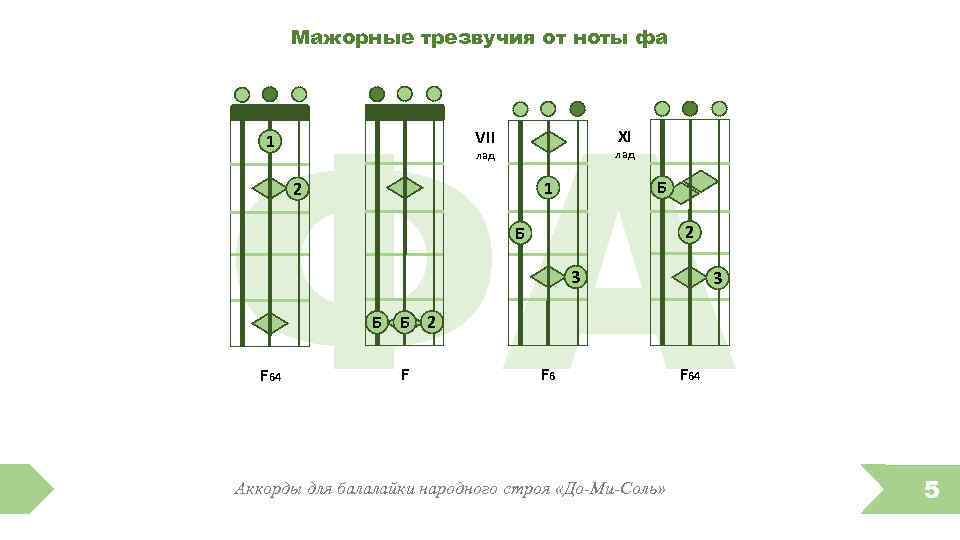 Мажорные трезвучия от ноты фа ФА XI VII 1 лад Б 1 2 2