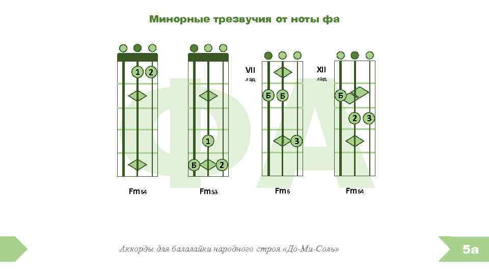 Минорные трезвучия от ноты фа ФА XII VII 1 2 лад Б Б Б