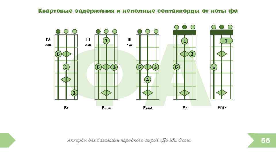 Квартовые задержания и неполные септаккорды от ноты фа IV ФА III лад Б III