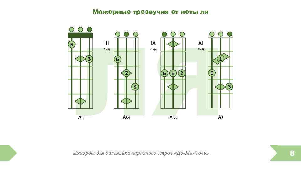 Ноты для балалайки. Народный Строй балалайки до ми соль. Аккорды для балалайки народный Строй. Лады на балалайке. Аккорды для балалайки народный лад.