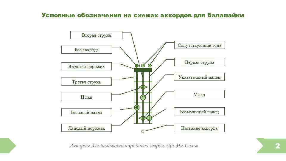 Условные обозначения на схемах аккордов для балалайки Вторая струна Сопутствующие тона Бас аккорда Первая