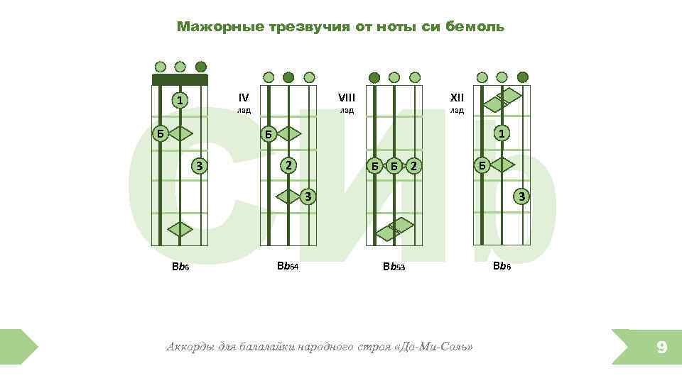 Нота ми настроить. Табулатура для балалайки Академический Строй. Аккорды для балалайки Прима Академический Строй. Аккорды балалайка народный. Балалайка Академический Строй аппликатуры аккордов.