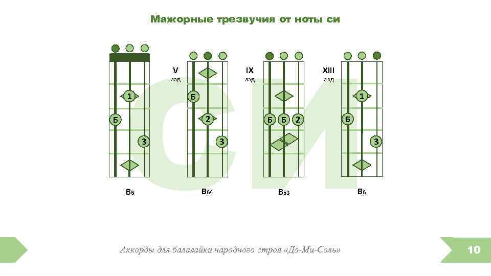 Мажорные трезвучия от ноты си СИ V лад 1 Б 2 3 B 6