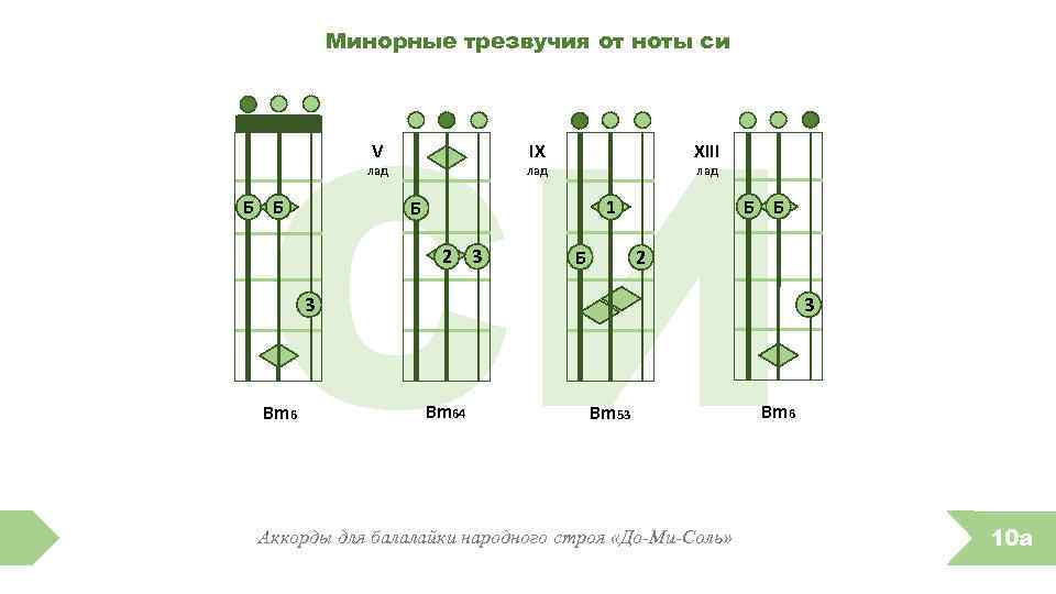 Минорные трезвучия от ноты си СИ V лад Б Б XIII IX лад Б