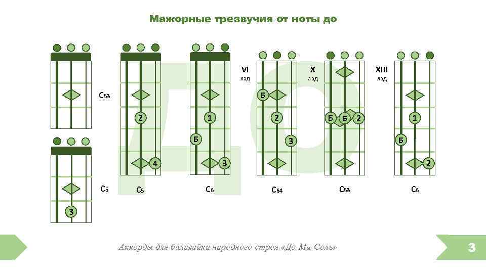 ДО Мажорные трезвучия от ноты до VI X лад C 53 лад 2 1