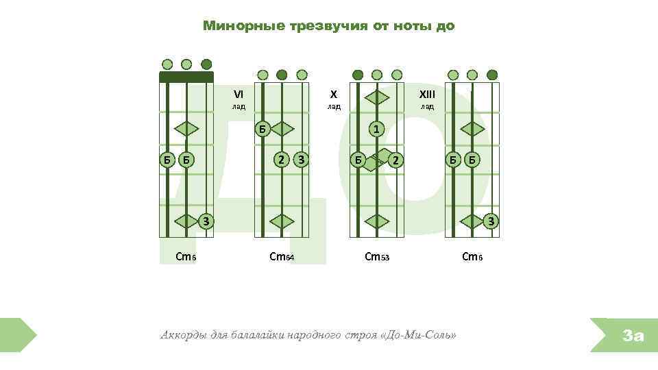 ДО Минорные трезвучия от ноты до VI X лад XIII лад Б 1 2