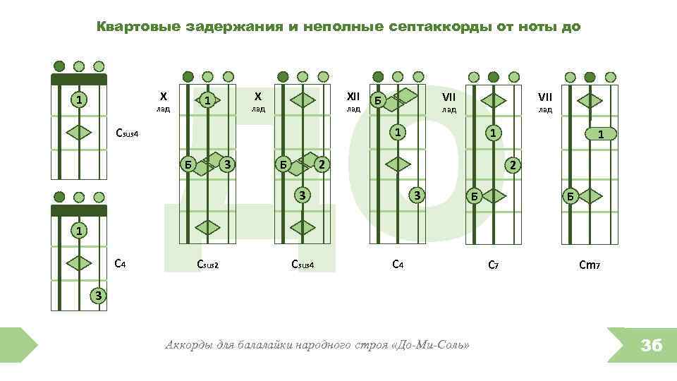 ДО Квартовые задержания и неполные септаккорды от ноты до X 1 лад Csus 4