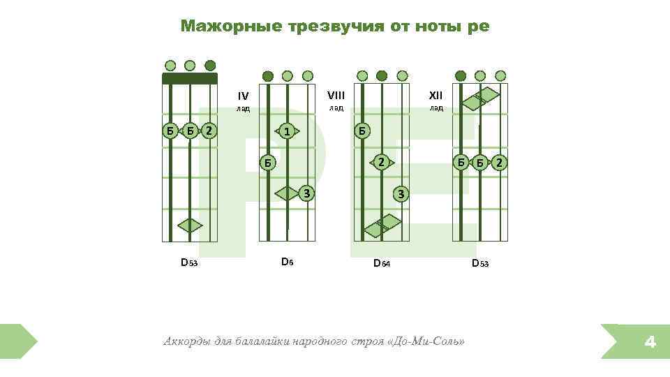 Мажорные трезвучия от ноты ре РЕ VIII IV лад Б XII Б 2 лад