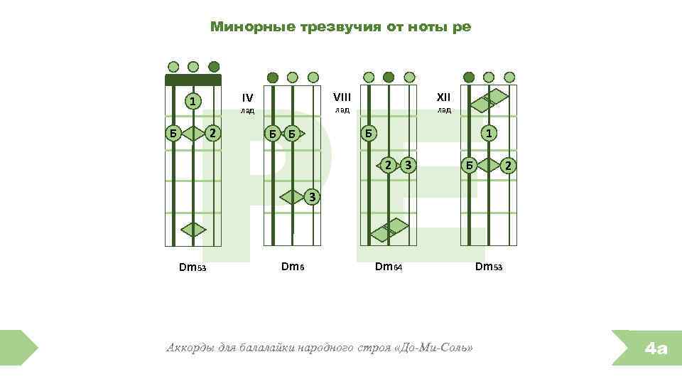 Минорные трезвучия от ноты ре Б РЕ VIII IV 1 лад 2 XII лад