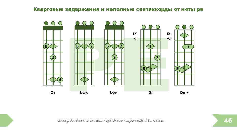 Квартовые задержания и неполные септаккорды от ноты ре РЕ IX IX лад Б Б