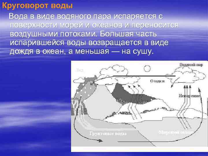 Круговорот воды Вода в виде водяного пара испаряется с поверхности морей и океанов и