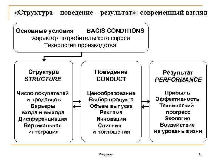  «Структура – поведение – результат» : современный взгляд Основные условия BACIS CONDITIONS Характер