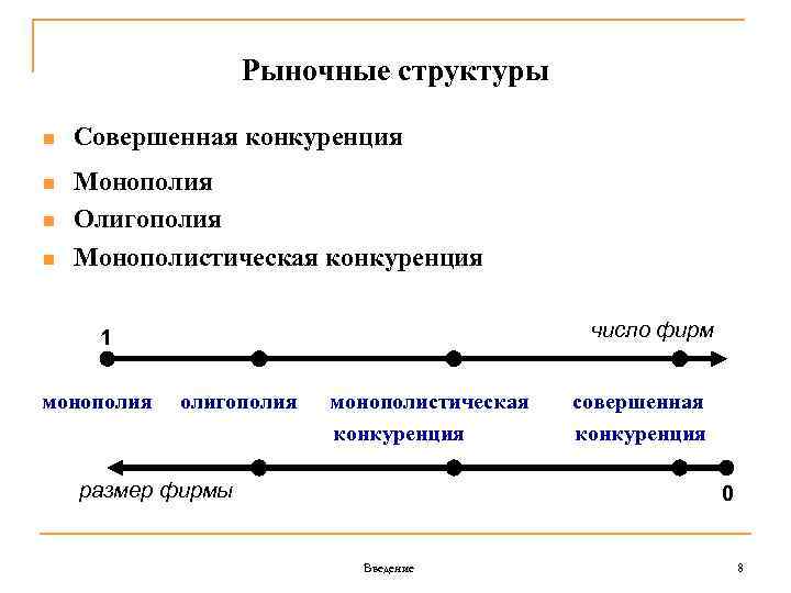 Рыночные структуры n Совершенная конкуренция n Монополия Олигополия Монополистическая конкуренция n n число фирм