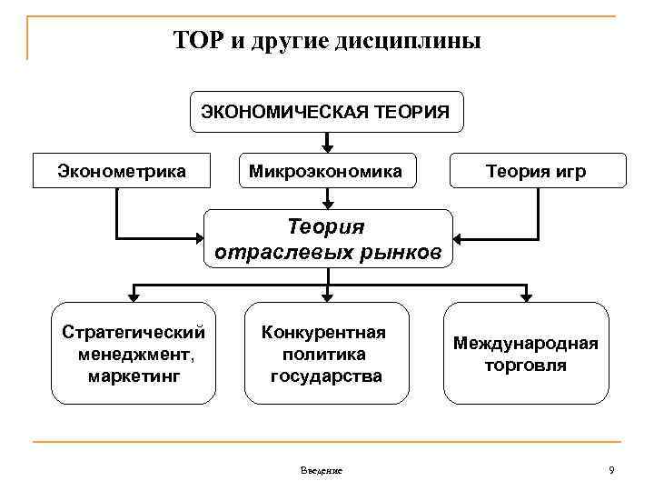 ТОР и другие дисциплины ЭКОНОМИЧЕСКАЯ ТЕОРИЯ Эконометрика Микроэкономика Теория игр Теория отраслевых рынков Стратегический