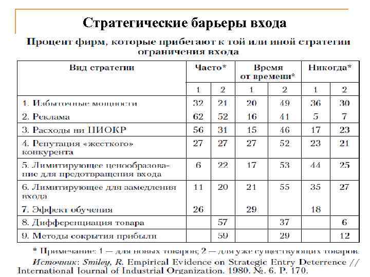 Стратегические барьеры входа Тема 1 Фирма и рынок 18 