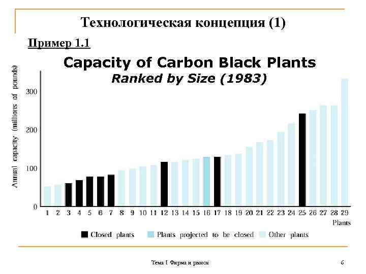 Технологическая концепция (1) Пример 1. 1 Capacity of Carbon Black Plants Ranked by Size
