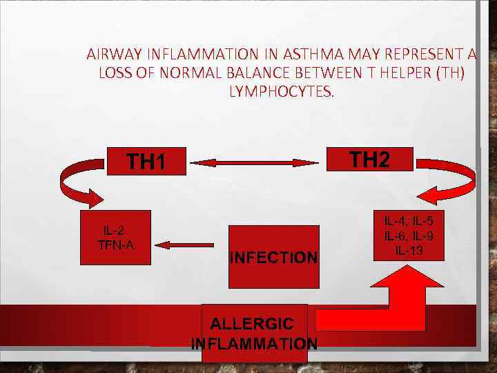 AIRWAY INFLAMMATION IN ASTHMA MAY REPRESENT A LOSS OF NORMAL BALANCE BETWEEN T HELPER